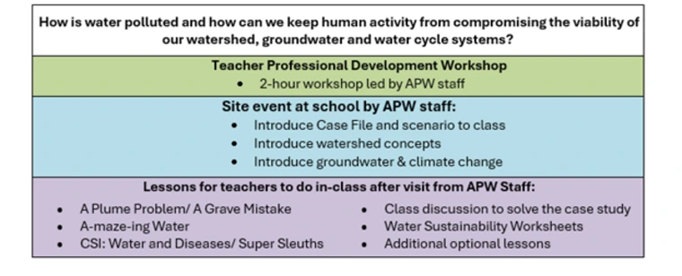 Picture of WSI Unit at a glance (PD, APW Staff Visit, and In-classroom lessons)