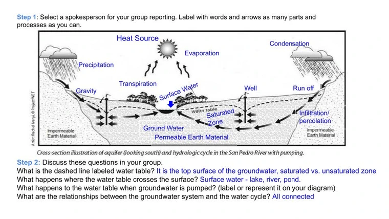 Image of groundwater worksheet with answer key